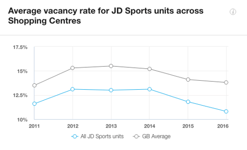 Jd Sports Is To Open Second Major Store On Oxford Street Portfolio Snapshot
