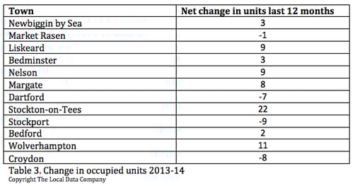 change_in_occupied