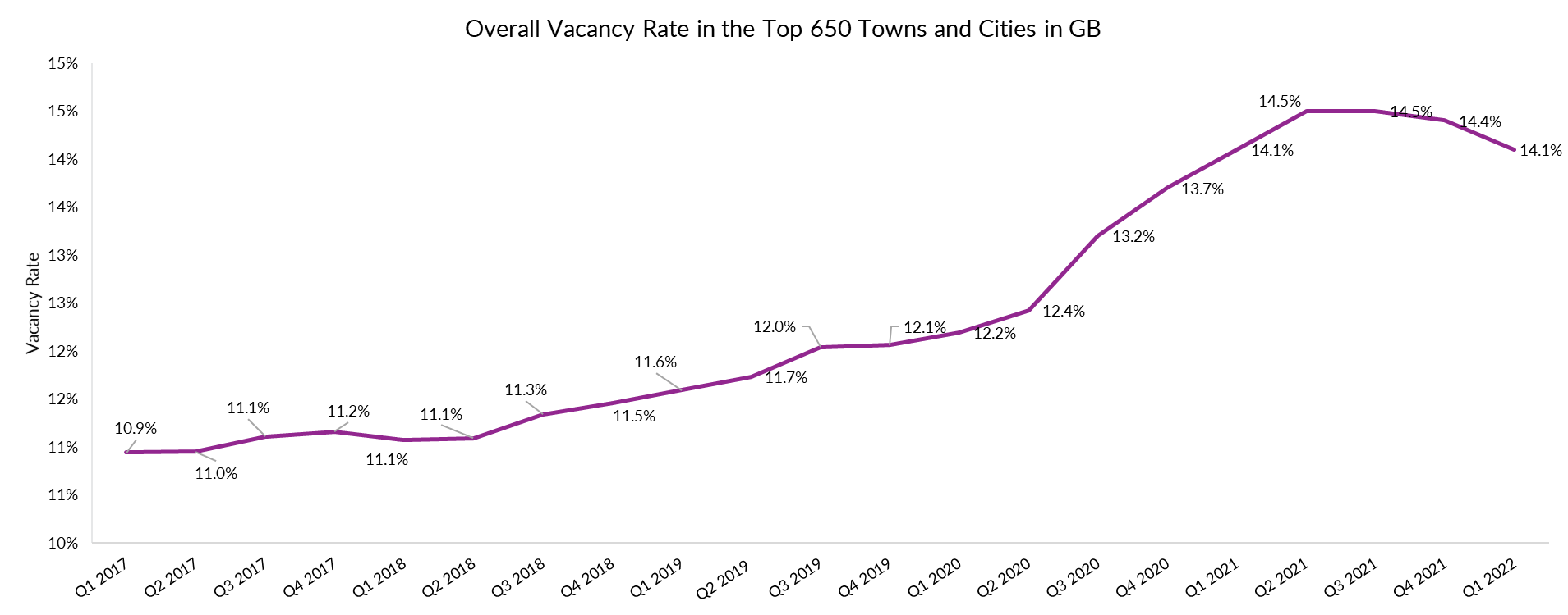 Overall Vacancy Rate in the Top 650 Towns and Cities in GB chart