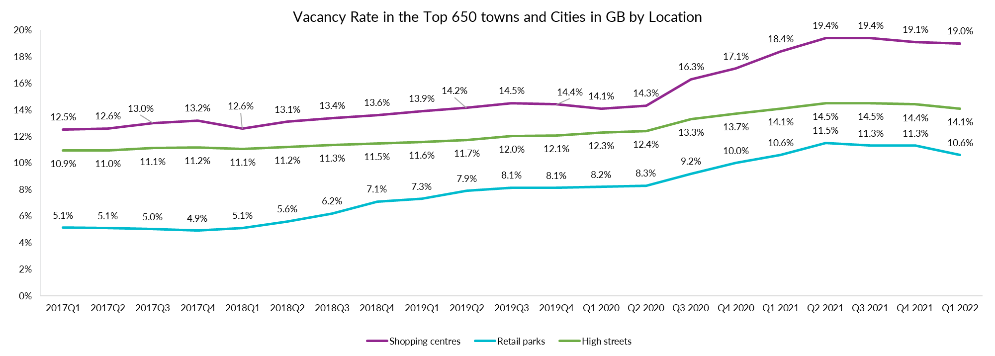 Vacancy Rate in the Top 650 Towns and Cities in GB by Location chart