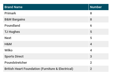 BHS brands