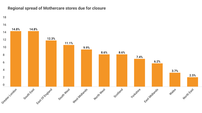 Figure 1 - Mothercare