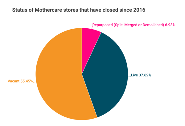 Figure 3 - mothercare