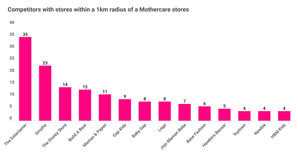 Figure 5 - mothercare