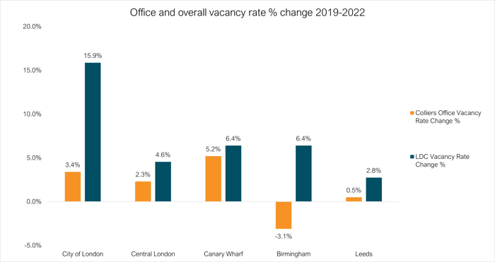 Office and overall vacancy change 2019 2022-1