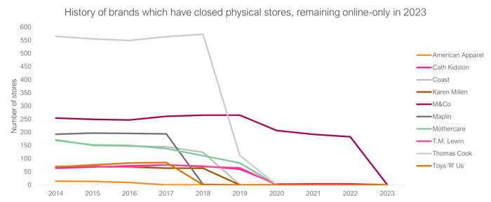 Online only brands graph