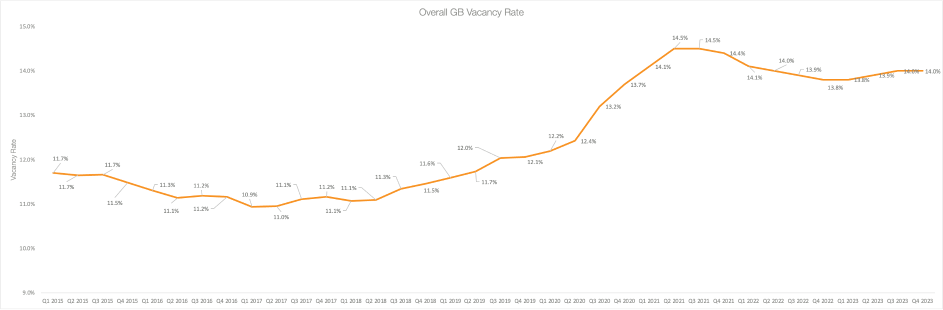 Overall GB vacancy Q4 2023