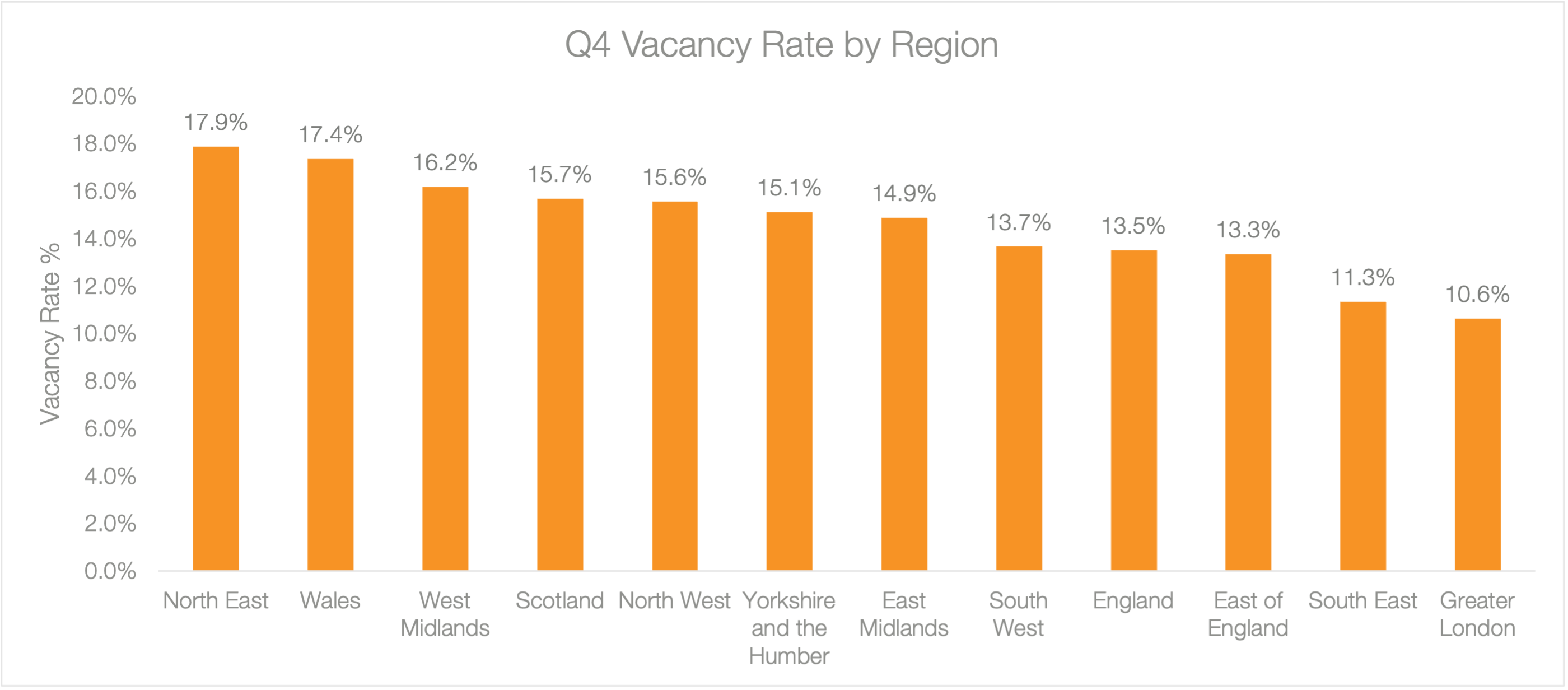 Q4 Vacancy Rate by region