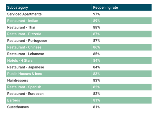 Reopening - top categories