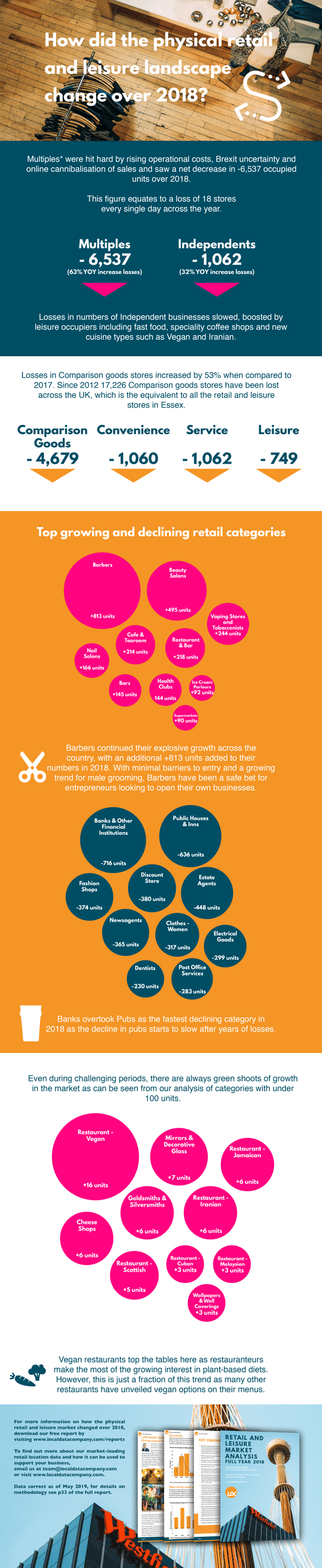 Retail and leisure landscape