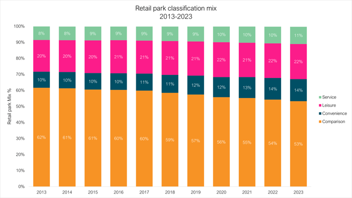 Retail parks july 1
