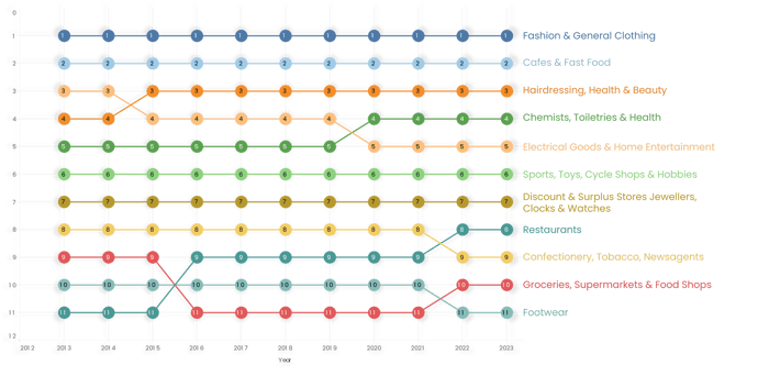 Shopping centre category ranking