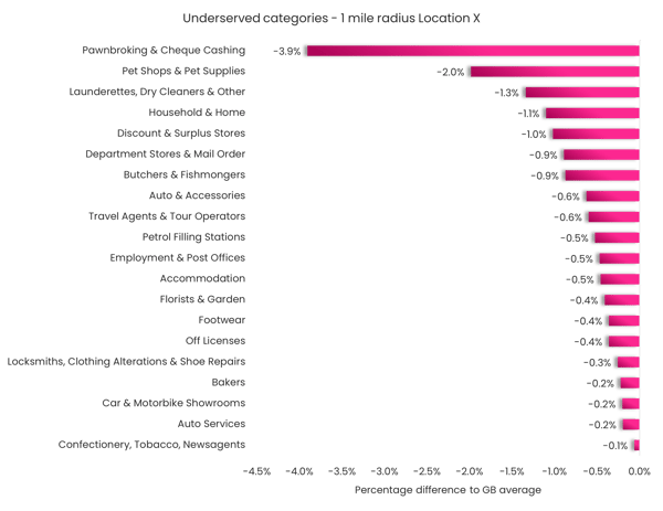 Underserved categories-1