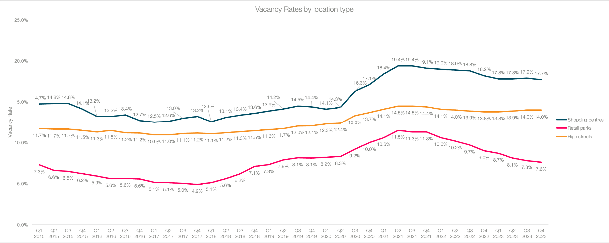 Vacancy Rates Q4 2023