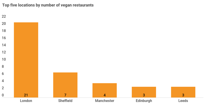 Vegan restaurants 2