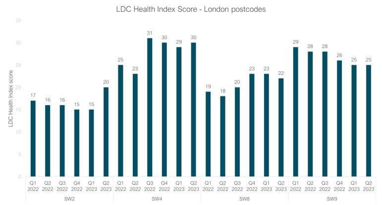 health index chart 3-1