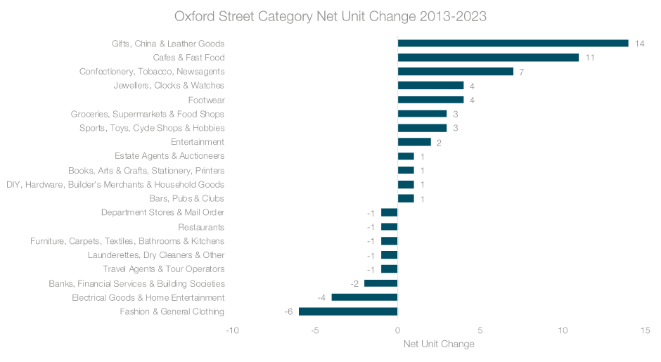 oxford street blog 3