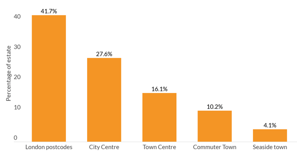 percentage of estate